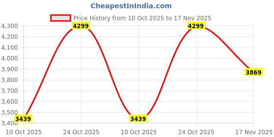 ajio.com converse Unisex Sneakers With Synthetic Upper converse Price History Graph from 10 Oct 2025 to 17 Nov 2025