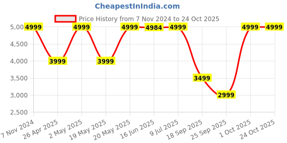 ajio.com converse Women Straight Track Pants converse Price History Graph from 7 Nov 2024 to 22 Oct 2025