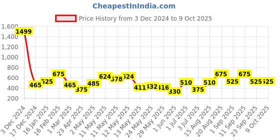 ajio.com the conversion Conversion set of 2 Cushion the conversion Price History Graph from 3 Dec 2024 to 9 Oct 2025