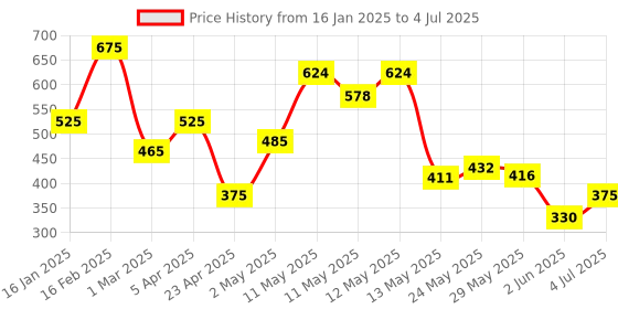 ajio.com the conversion Conversion set of 2 Cushion the conversion Price History Graph from 16 Jan 2025 to 4 Jul 2025