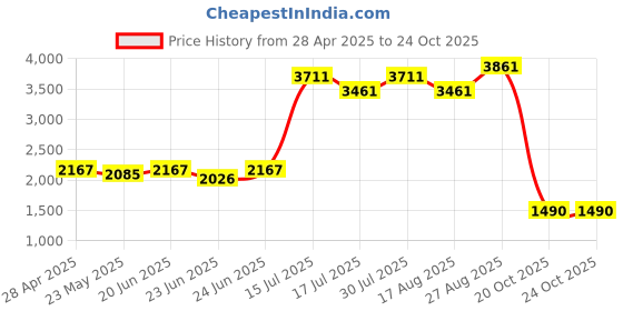 ajio.com roar for good Convertible Backpack with Leather Details roar for good Price History Graph from 28 Apr 2025 to 20 Oct 2025
