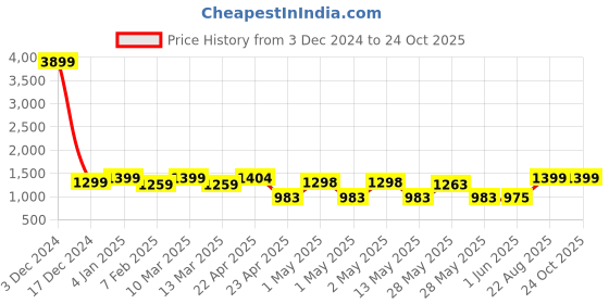 ajio.com indigifts Convertible Panda Neck Pillow indigifts Price History Graph from 3 Dec 2024 to 24 Oct 2025