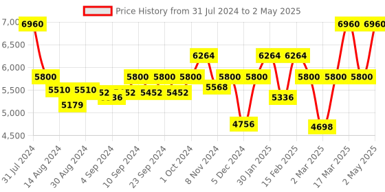 ajio.com it luggage Convolved Hard Trolley Bag with TSA Lock-S it luggage Price History Graph from 31 Jul 2024 to 2 May 2025