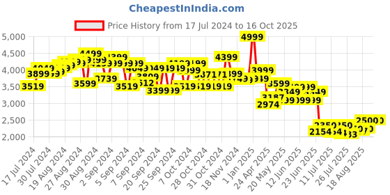 ajio.com coobic Interactive AR Cube Educational Toy coobic Price History Graph from 17 Jul 2024 to 15 Oct 2025