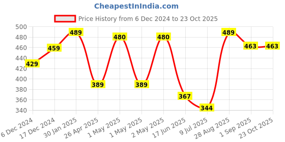 ajio.com umai Cooking Kitchen Tools umai Price History Graph from 6 Dec 2024 to 23 Oct 2025