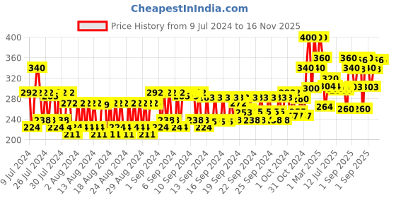ajio.com soulflower Cool Aloe Vera Soap soulflower Price History Graph from 9 Jul 2024 to 15 Nov 2025