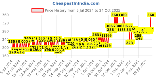 ajio.com park avenue Cool Blue Fragrance Body Spray park avenue Price History Graph from 5 Jul 2024 to 22 Oct 2025