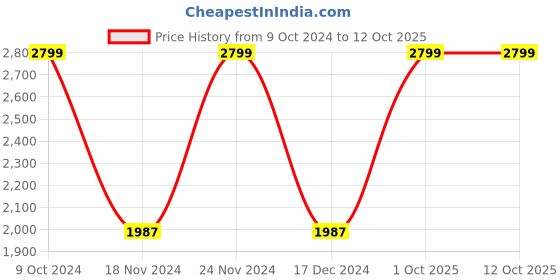 ajio.com puma Cool Cat 2.0 Logo Slides puma Price History Graph from 9 Oct 2024 to 12 Oct 2025