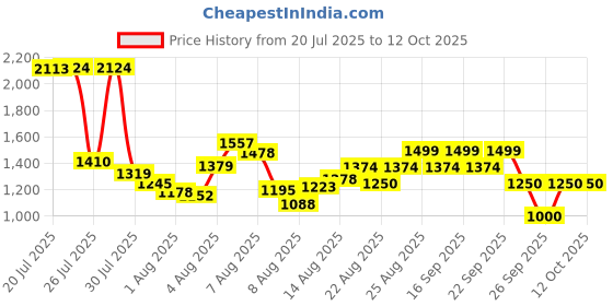 ajio.com puma Cool Cat 2.0 Open-Toe Sliders puma Price History Graph from 20 Jul 2025 to 11 Oct 2025