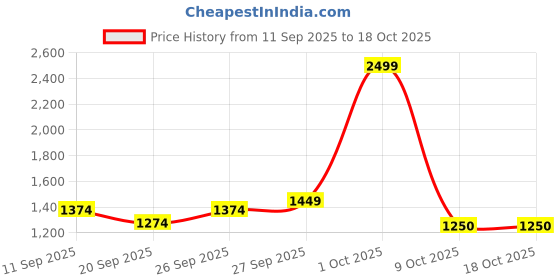 ajio.com puma Cool Cat 2.0 Res Sliders puma Price History Graph from 11 Sep 2025 to 17 Oct 2025