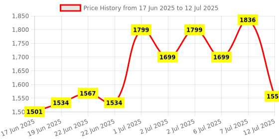 ajio.com puma Cool Cat 2.0 Res Slides puma Price History Graph from 17 Jun 2025 to 12 Jul 2025