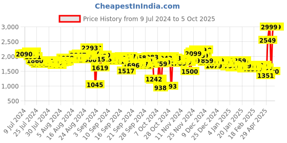 ajio.com puma Cool Cat 2.0 V BX Slides puma Price History Graph from 9 Jul 2024 to 5 Oct 2025