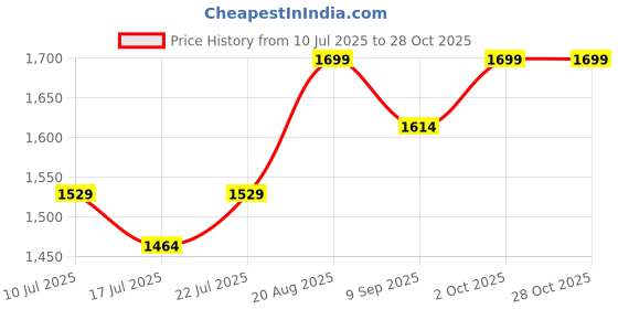 ajio.com winfun Cool Kidz Rock Guitar winfun Price History Graph from 10 Jul 2025 to 27 Oct 2025