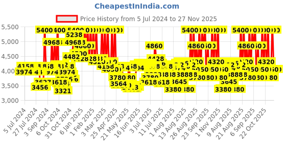 ajio.com davidoff Cool Water Reborn Eau De Toilette for Him davidoff Price History Graph from 5 Jul 2024 to 27 Nov 2025