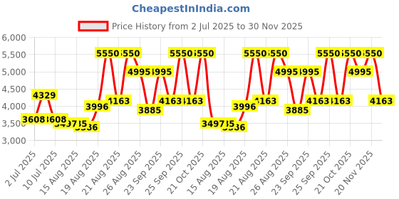 ajio.com davidoff Cool Water Wave Man Eau De Toilette Spray davidoff Price History Graph from 2 Jul 2025 to 30 Nov 2025