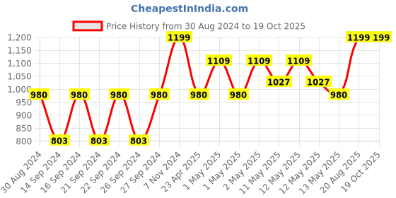ajio.com pumpum Cooling Gel Memory Foam Bed Pillow pumpum Price History Graph from 30 Aug 2024 to 19 Oct 2025