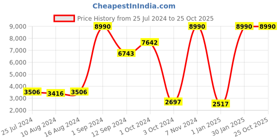 ajio.com muji Cooling King-Size Duvet Cover muji Price History Graph from 25 Jul 2024 to 24 Oct 2025