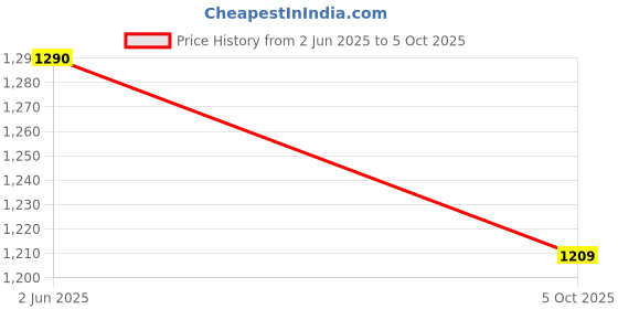 ajio.com muji Cooling Pillow Case 24" x 16" muji Price History Graph from 2 Jun 2025 to 5 Oct 2025