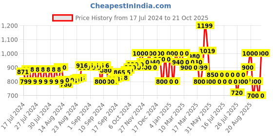 ajio.com superdry Coolmax No-Show Socks superdry Price History Graph from 17 Jul 2024 to 21 Oct 2025