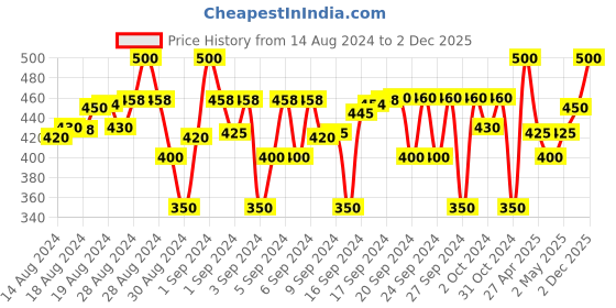 ajio.com coolz Round-Toe Shoes with Velcro-Closure coolz Price History Graph from 14 Aug 2024 to 2 Dec 2025