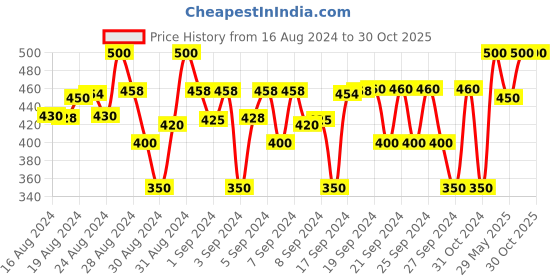 ajio.com coolz Round-Toe Shoes with Velcro-Closure coolz Price History Graph from 16 Aug 2024 to 29 Oct 2025