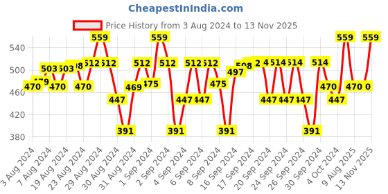 ajio.com coolz Unisex Knitted Slip-On Shoes with LED Light coolz Price History Graph from 3 Aug 2024 to 13 Nov 2025