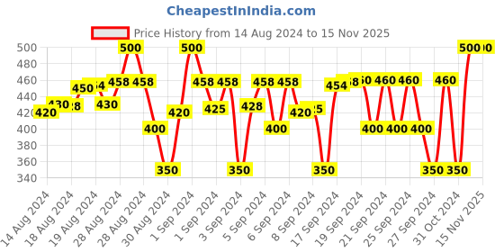 ajio.com coolz Unisex Printed Slip-On Shoes with Velcro Fastening coolz Price History Graph from 14 Aug 2024 to 15 Nov 2025