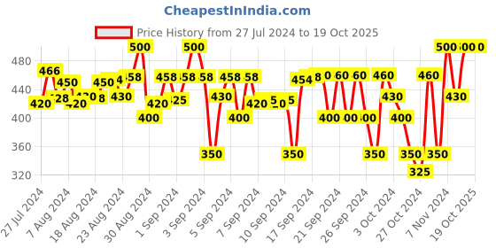 ajio.com coolz Unisex Slip-On Shoes with Applique coolz Price History Graph from 27 Jul 2024 to 18 Oct 2025