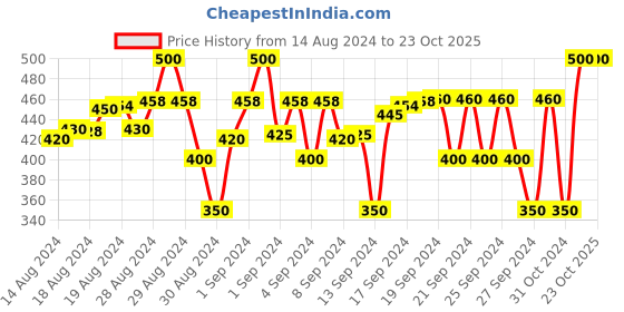 ajio.com coolz Unisex Slip-On Shoes with Applique coolz Price History Graph from 14 Aug 2024 to 23 Oct 2025