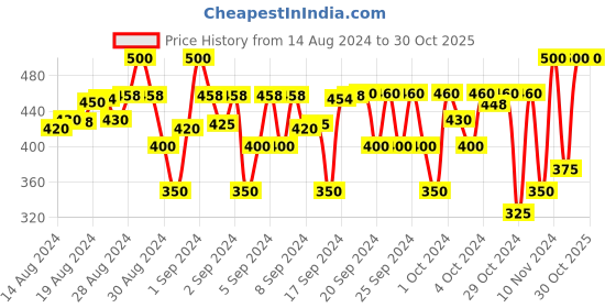 ajio.com coolz Unisex Slip-On Shoes with Applique coolz Price History Graph from 14 Aug 2024 to 30 Oct 2025