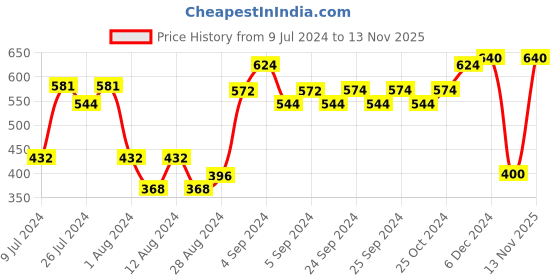 ajio.com coolzy Pack of 2 Abstract Print Briefs with Elasticated Waist Band coolzy Price History Graph from 9 Jul 2024 to 13 Nov 2025