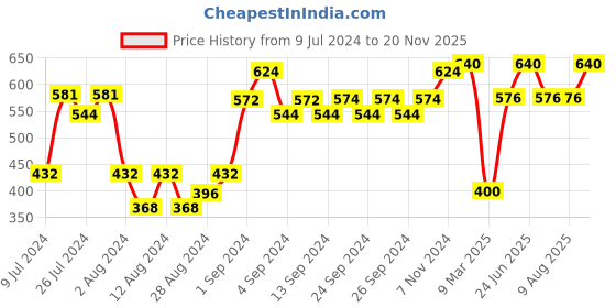 ajio.com coolzy Pack of 2 Abstract Print Briefs with Elasticated Waist Band coolzy Price History Graph from 9 Jul 2024 to 20 Nov 2025
