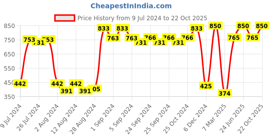 ajio.com coolzy Pack of 2 Printed Briefs coolzy Price History Graph from 9 Jul 2024 to 22 Oct 2025