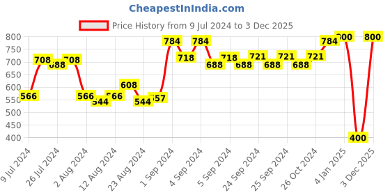 ajio.com coolzy Pack of 2 Printed Briefs coolzy Price History Graph from 9 Jul 2024 to 3 Dec 2025