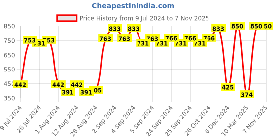 ajio.com coolzy Pack of 2 Printed Briefs with Elasticated Waist coolzy Price History Graph from 9 Jul 2024 to 7 Nov 2025