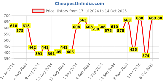 ajio.com coolzy Pack of 2 Self-Design Trunks coolzy Price History Graph from 17 Jul 2024 to 13 Oct 2025