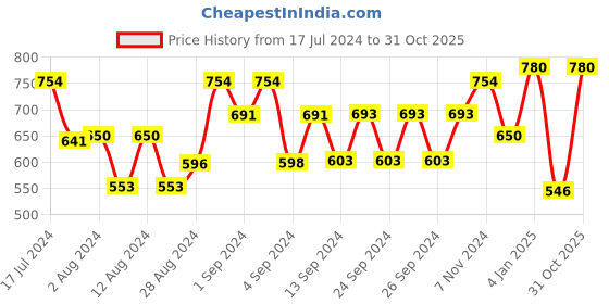 ajio.com coolzy Pack of 3 Abstract Print Briefs with Elasticated Waist Band coolzy Price History Graph from 17 Jul 2024 to 31 Oct 2025