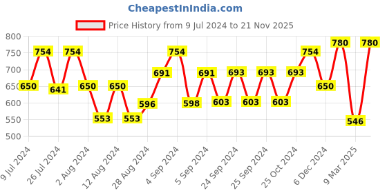ajio.com coolzy Pack of 3 Abstract Print Briefs with Elasticated Waist Band coolzy Price History Graph from 9 Jul 2024 to 21 Nov 2025