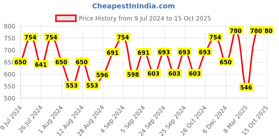 ajio.com coolzy Pack of 3 Printed Briefs with Elasticated Waist coolzy Price History Graph from 9 Jul 2024 to 14 Oct 2025