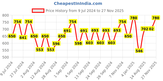 ajio.com coolzy Pack of 3 Printed Briefs with Elasticated Waist coolzy Price History Graph from 9 Jul 2024 to 27 Nov 2025