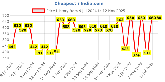 ajio.com coolzy Pack of 3 Printed Briefs with Elasticated Waistband coolzy Price History Graph from 9 Jul 2024 to 10 Nov 2025