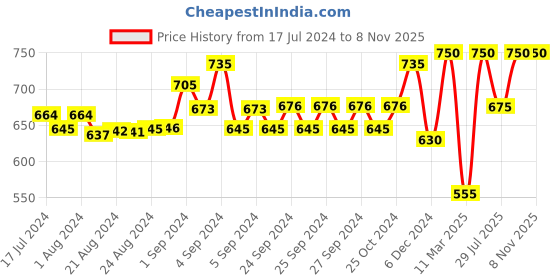 ajio.com coolzy Self-design Briefs coolzy Price History Graph from 17 Jul 2024 to 6 Nov 2025