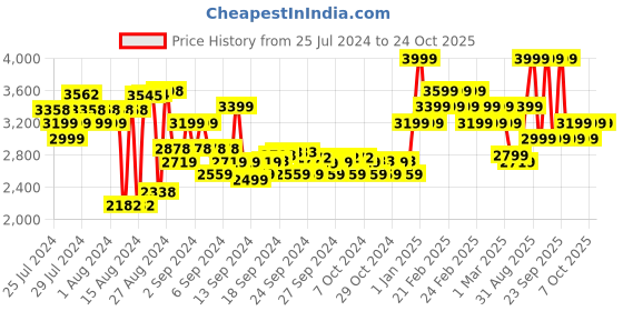 ajio.com adidas kids Copa Pure 2 Club FXG Shoes adidas kids Price History Graph from 25 Jul 2024 to 24 Oct 2025