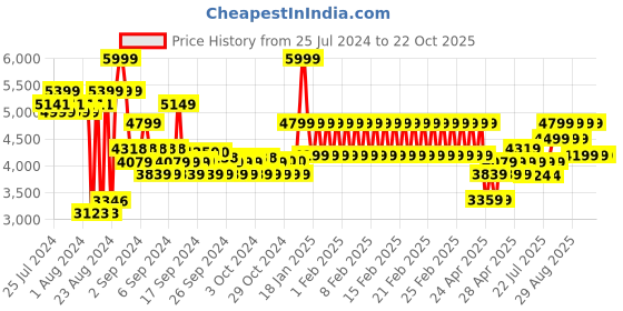 ajio.com adidas kids Copa Pure 2 League TF J Shoes adidas kids Price History Graph from 25 Jul 2024 to 21 Oct 2025
