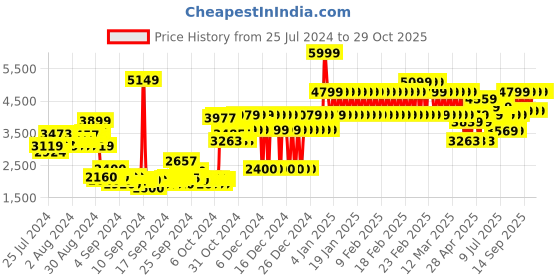 ajio.com adidas kids Copa Pure 3 Football Boots adidas kids Price History Graph from 25 Jul 2024 to 29 Oct 2025
