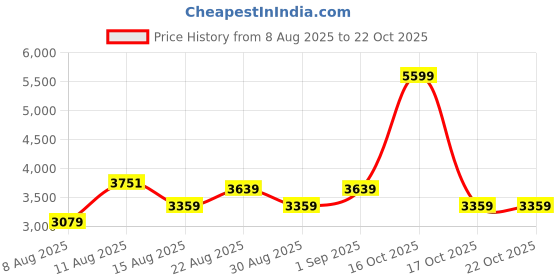 ajio.com adidas Copa Pure III Club Fg/mg Lace-Up Football Shoes adidas Price History Graph from 8 Aug 2025 to 22 Oct 2025