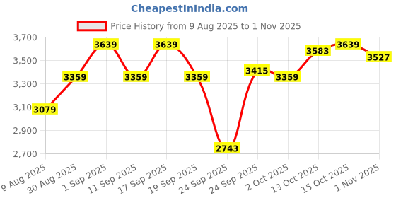 ajio.com adidas Copa Pure III Club Fg/mg Lace-Up Football Shoes adidas Price History Graph from 9 Aug 2025 to 1 Nov 2025