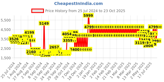 ajio.com adidas kids Copa Pure.3 Lace-Up Shoes adidas kids Price History Graph from 25 Jul 2024 to 23 Oct 2025