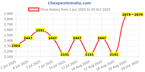 ajio.com adidas kids Copa Sense 4 FxG J Shoes adidas kids Price History Graph from 1 Jun 2025 to 29 Oct 2025