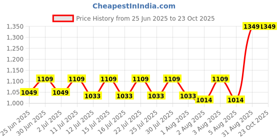 ajio.com unravel india Copper Bells Wind chime unravel india Price History Graph from 25 Jun 2025 to 22 Oct 2025